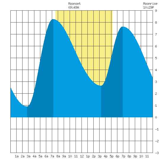 Kalama tide chart for Tuesday, January 30, 2024
