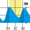 Kalama tide chart for Tuesday, January 30, 2024