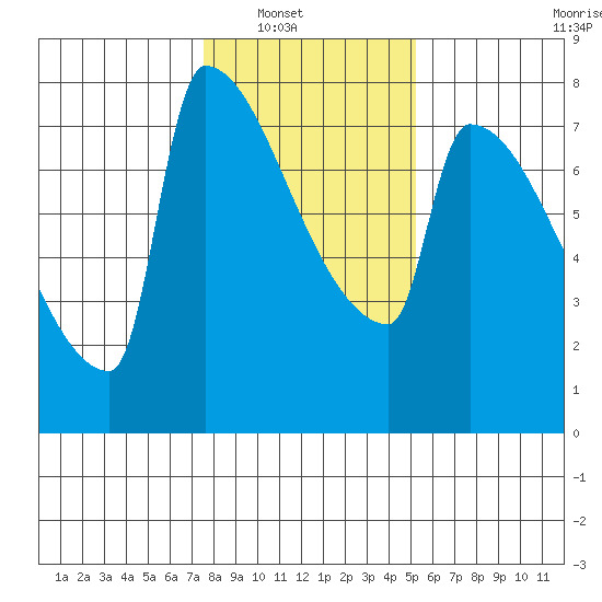 Kalama tide chart for Wednesday, January 31, 2024