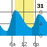 Kalama tide chart for Wednesday, January 31, 2024