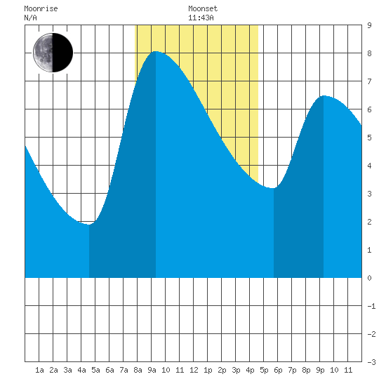 Kalama tide chart for Wednesday, January 3, 2024