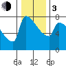 Kalama tide chart for Wednesday, January 3, 2024