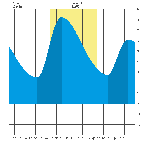 Kalama tide chart for Thursday, January 4, 2024