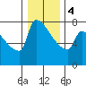 Kalama tide chart for Thursday, January 4, 2024