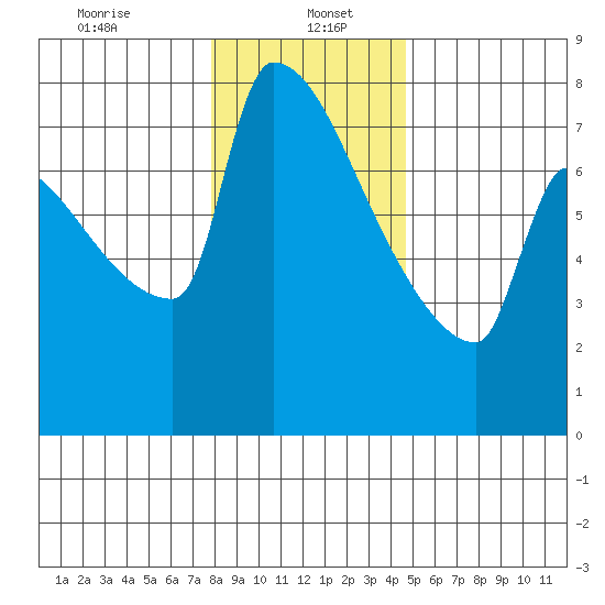 Kalama tide chart for Friday, January 5, 2024