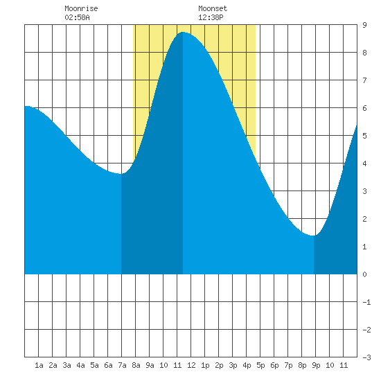 Kalama tide chart for Saturday, January 6, 2024