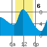 Kalama tide chart for Saturday, January 6, 2024