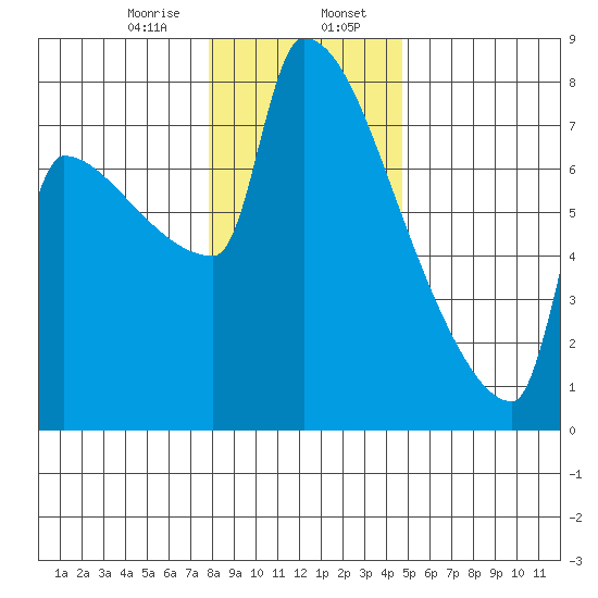 Kalama tide chart for Sunday, January 7, 2024