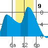 Kalama tide chart for Tuesday, January 9, 2024
