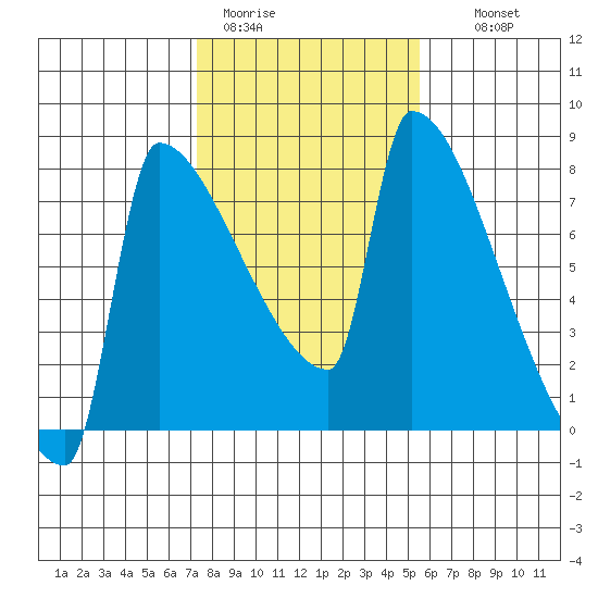 Kalama tide chart for Sunday, February 11, 2024