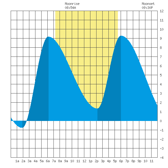 Kalama tide chart for Monday, February 12, 2024