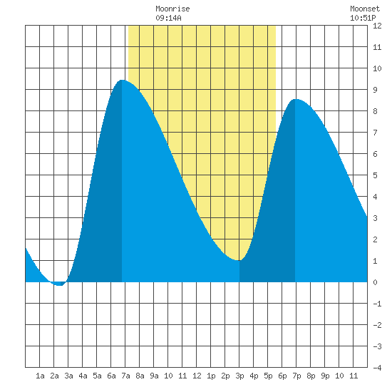Kalama tide chart for Tuesday, February 13, 2024