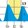 Kalama tide chart for Tuesday, February 13, 2024