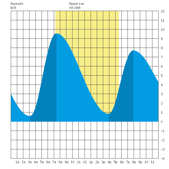 Kalama tide chart for Wednesday, February 14, 2024