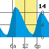 Kalama tide chart for Wednesday, February 14, 2024