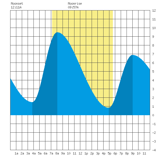 Kalama tide chart for Thursday, February 15, 2024