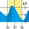 Kalama tide chart for Saturday, February 17, 2024