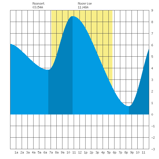 Kalama tide chart for Sunday, February 18, 2024