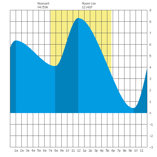 Kalama tide chart for Monday, February 19, 2024