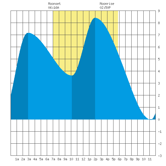 Kalama tide chart for Wednesday, February 21, 2024