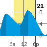 Kalama tide chart for Wednesday, February 21, 2024