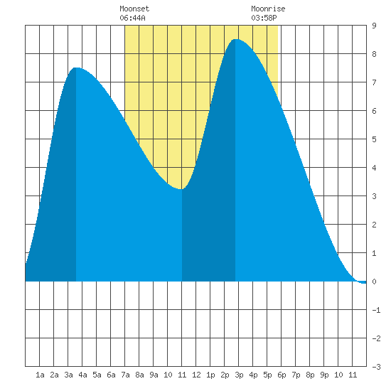Kalama tide chart for Thursday, February 22, 2024