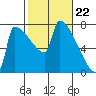 Kalama tide chart for Thursday, February 22, 2024
