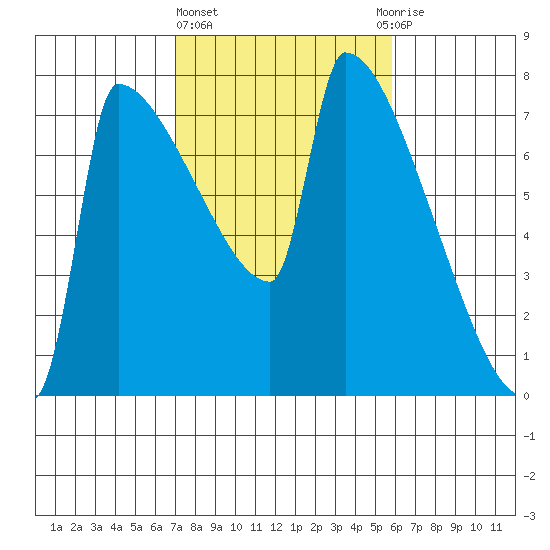 Kalama tide chart for Friday, February 23, 2024