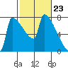 Kalama tide chart for Friday, February 23, 2024