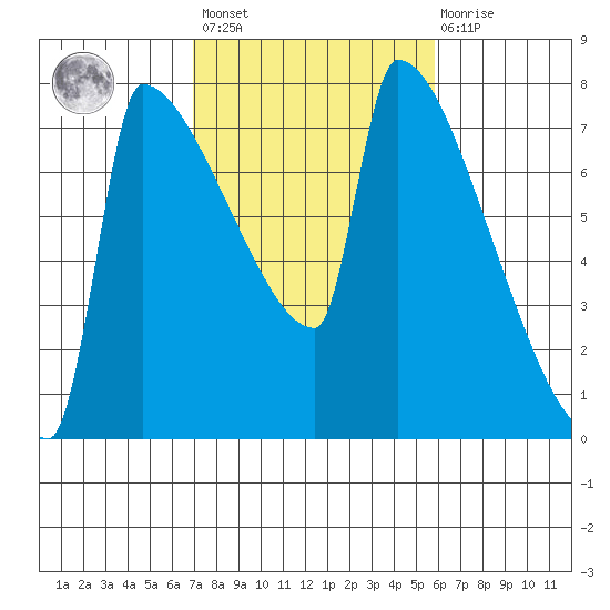 Kalama tide chart for Saturday, February 24, 2024