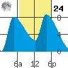 Kalama tide chart for Saturday, February 24, 2024