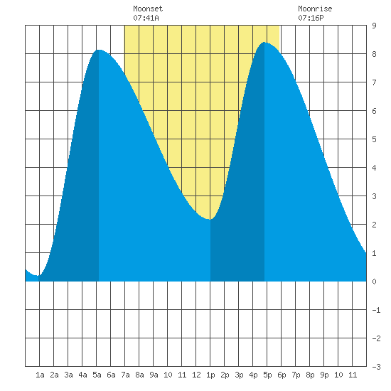 Kalama tide chart for Sunday, February 25, 2024