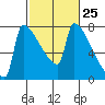 Kalama tide chart for Sunday, February 25, 2024