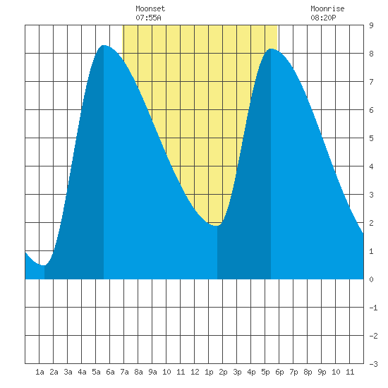 Kalama tide chart for Monday, February 26, 2024