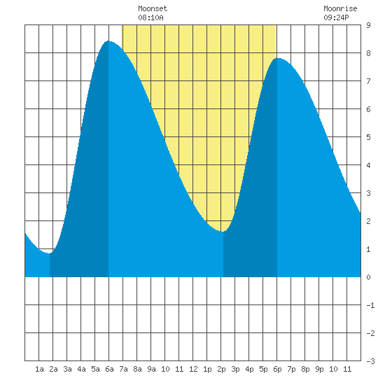 Kalama tide chart for Tuesday, February 27, 2024