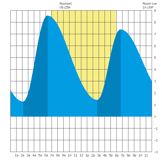 Kalama tide chart for Wednesday, February 28, 2024