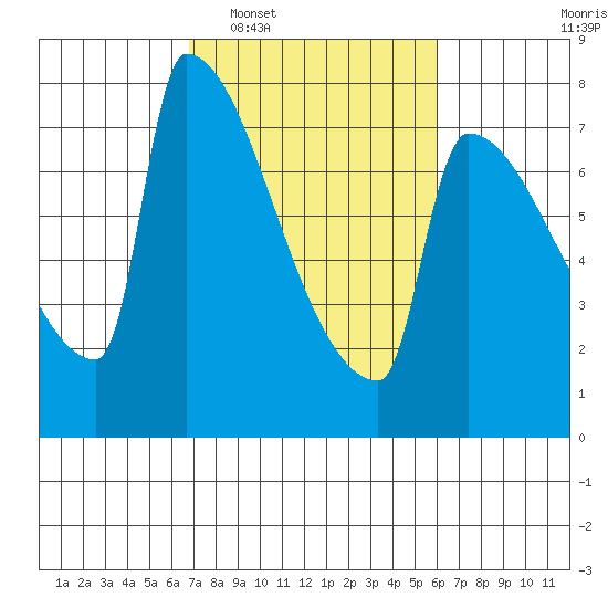 Kalama tide chart for Thursday, February 29, 2024