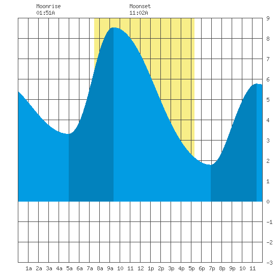 Kalama tide chart for Saturday, February 3, 2024