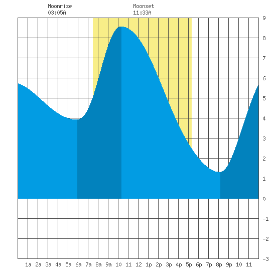 Kalama tide chart for Sunday, February 4, 2024