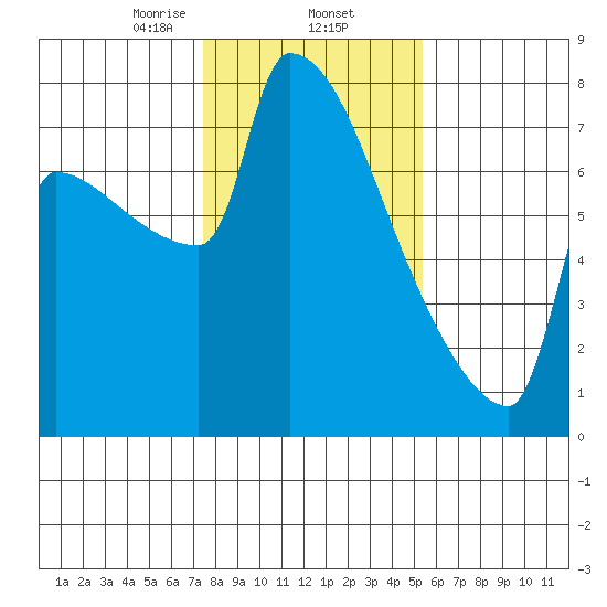 Kalama tide chart for Monday, February 5, 2024