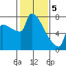 Kalama tide chart for Monday, February 5, 2024