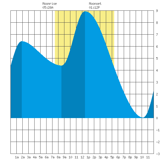Kalama tide chart for Tuesday, February 6, 2024
