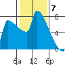 Kalama tide chart for Wednesday, February 7, 2024