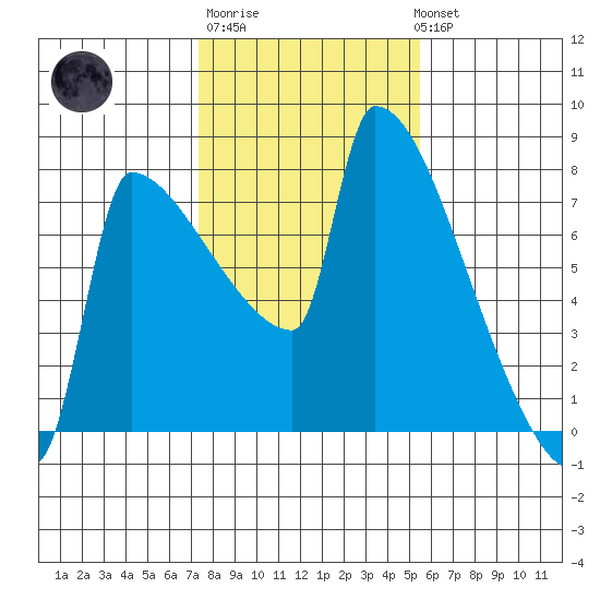 Kalama tide chart for Friday, February 9, 2024