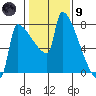Kalama tide chart for Friday, February 9, 2024