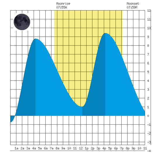 Kalama tide chart for Sunday, March 10, 2024