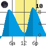 Kalama tide chart for Sunday, March 10, 2024