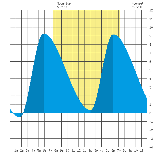 Kalama tide chart for Monday, March 11, 2024