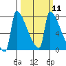 Kalama tide chart for Monday, March 11, 2024