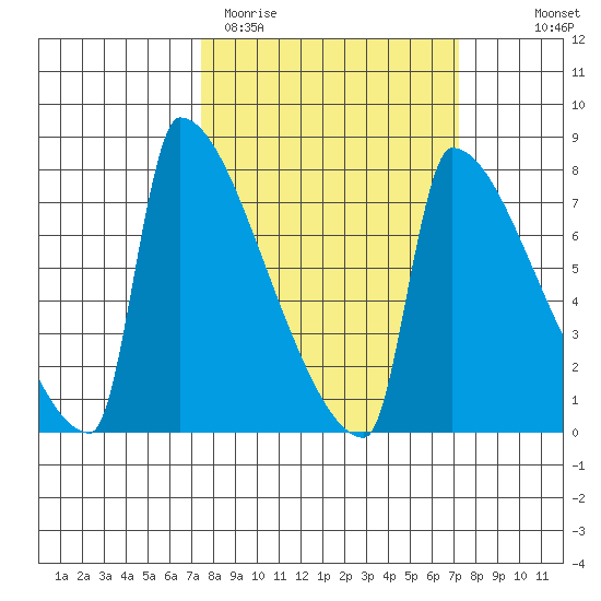 Kalama tide chart for Tuesday, March 12, 2024